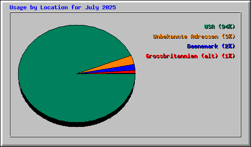 Usage by Location for July 2025