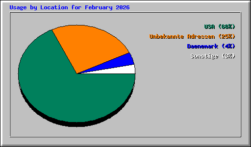 Usage by Location for February 2026
