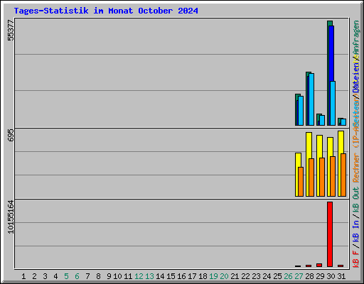 Tages-Statistik im Monat October 2024